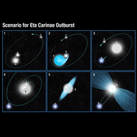 Scenario for Eta Carinae Outburst