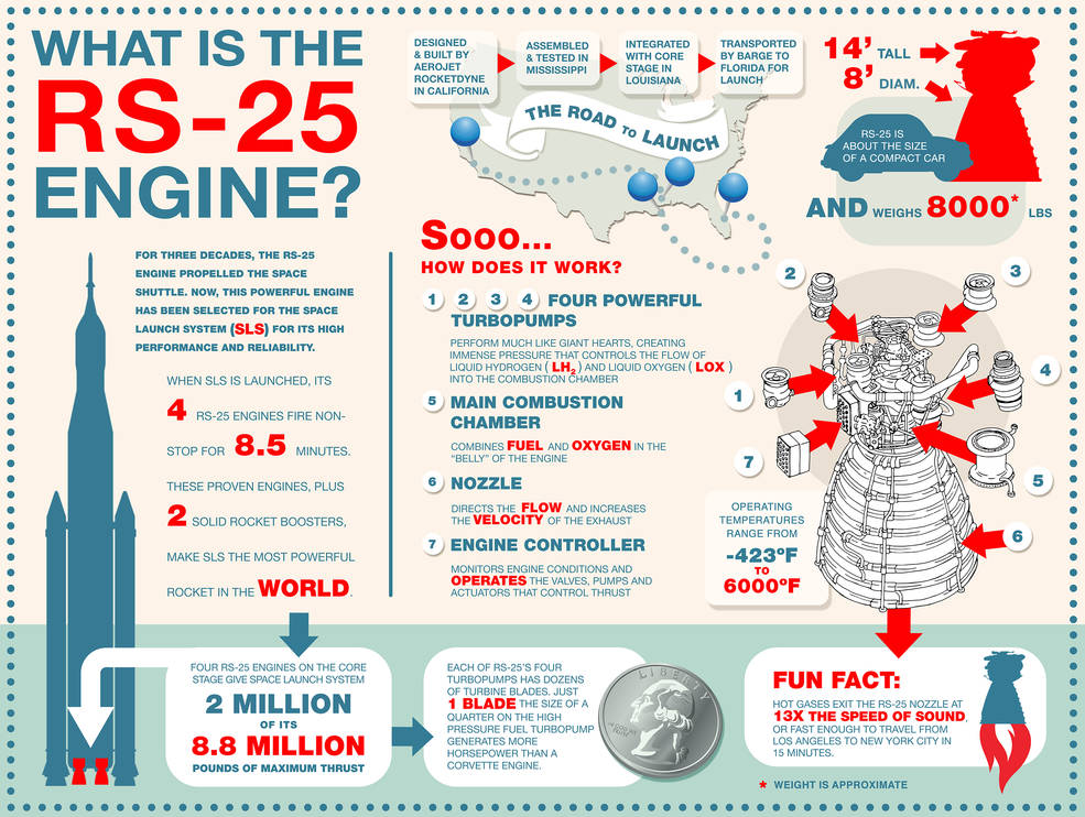 RS-25 Engine Infographic
