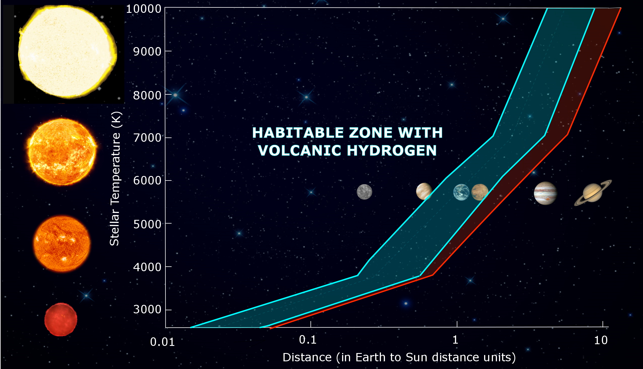 Habitable planet in the sol system. Обитаемая зона солнечной системы. Habitable Zone. Обитаемая зона разных звезд. Solar System habitable Zone.